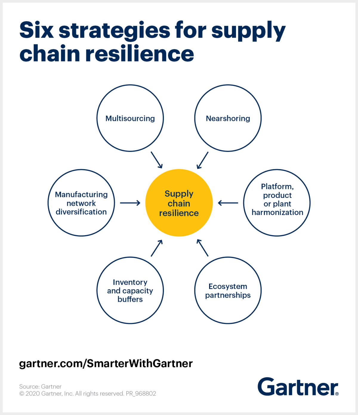 How to avoid Poor Collaboration in Supply Chains - Learn from Experts!